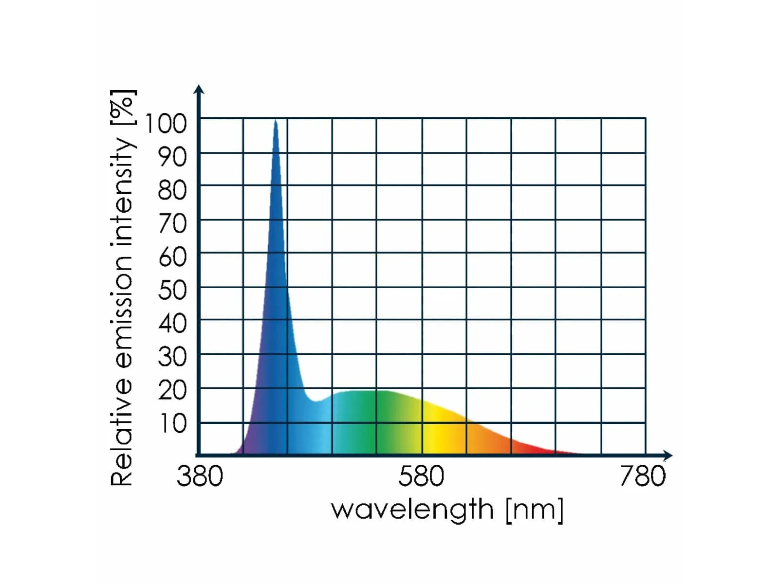 LED white eco chic